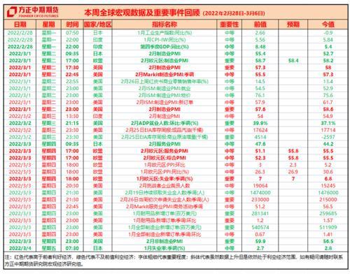 全球宏觀經(jīng)濟(jì)與大宗商品市場周報(bào) 俄烏沖突期間美國軍工股大漲 俄羅斯宣布能源貿(mào)易替代結(jié)算方式